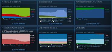 2018年4月Steam平臺玩家電腦配置調(diào)查報告 硬件偏好與技術趨勢分析